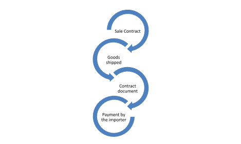 Process flow of DC